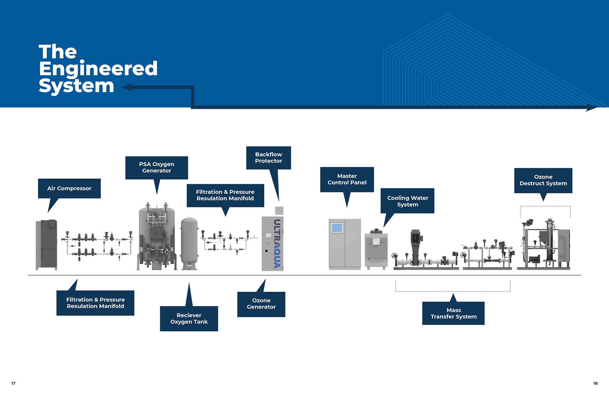 Pureflow's Engineered Ozone Systems